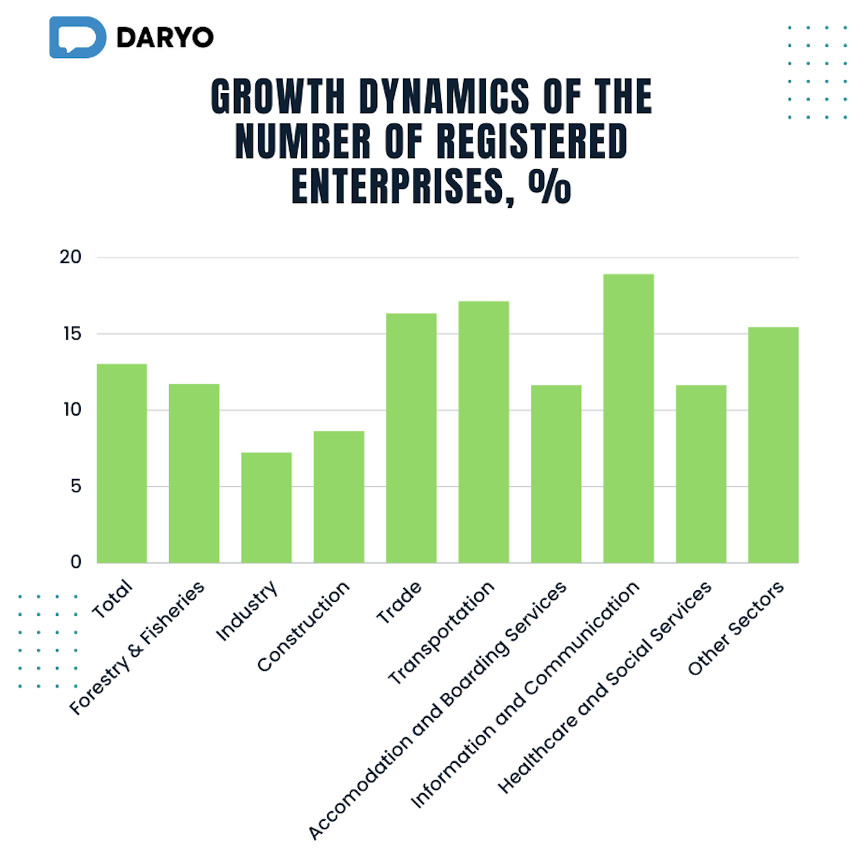 Growth dynamics of registered enterprises